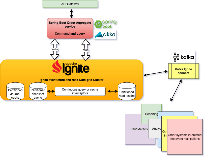 OverviewWithCassandra